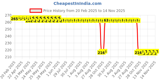 moglix.com Auto Pearl 12V Black Front &a; Rear Flasher Indicator Light for Hero Impulse auto pearl Price History Graph from 20 Feb 2025 to 14 Nov 2025