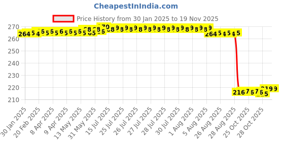 moglix.com Auto Pearl 12V Black Front &a; Rear Flasher Indicator Light for Hero Karizma auto pearl Price History Graph from 30 Jan 2025 to 18 Nov 2025