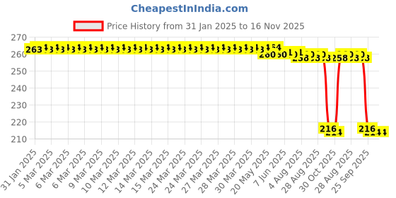 moglix.com Auto Pearl 12V Black Front &a; Rear Flasher Indicator Light for Hero Leap Hybrid SES auto pearl Price History Graph from 31 Jan 2025 to 15 Nov 2025