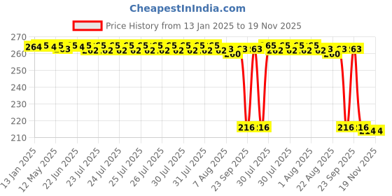 moglix.com Auto Pearl 12V Black Front &a; Rear Flasher Indicator Light for Hero Maestro auto pearl Price History Graph from 13 Jan 2025 to 18 Nov 2025