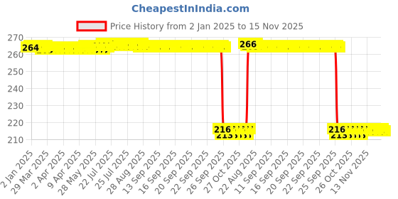 moglix.com Auto Pearl 12V Black Front &a; Rear Flasher Indicator Light for Hero Maestro Edge auto pearl Price History Graph from 2 Jan 2025 to 14 Nov 2025