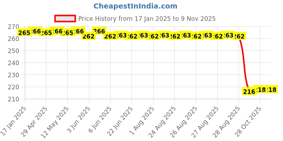moglix.com Auto Pearl 12V Black Front &a; Rear Flasher Indicator Light for Hero Maestro Edge 110 BS6 auto pearl Price History Graph from 17 Jan 2025 to 9 Nov 2025