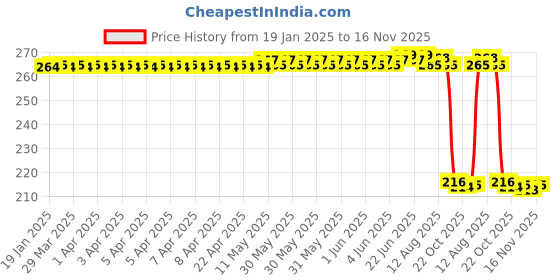 moglix.com Auto Pearl 12V Black Front &a; Rear Flasher Indicator Light for Hero Maestro Electric auto pearl Price History Graph from 19 Jan 2025 to 16 Nov 2025