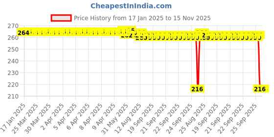 moglix.com Auto Pearl 12V Black Front &a; Rear Flasher Indicator Light for Hero MotoCorp Destini 125 auto pearl Price History Graph from 17 Jan 2025 to 15 Nov 2025