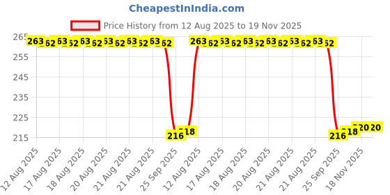 moglix.com Auto Pearl 12V Black Front &a; Rear Flasher Indicator Light for Hero Motocorp Maestro Electric auto pearl Price History Graph from 12 Aug 2025 to 18 Nov 2025
