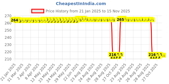 moglix.com Auto Pearl 12V Black Front &a; Rear Flasher Indicator Light for Hero Motocorp Xtreme 160 R auto pearl Price History Graph from 21 Jan 2025 to 15 Nov 2025