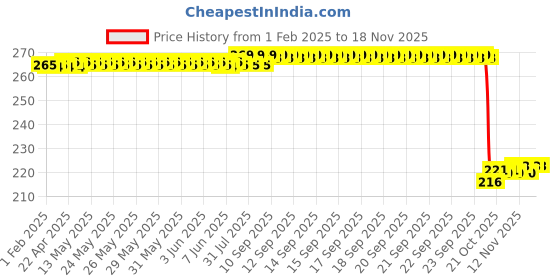moglix.com Auto Pearl 12V Black Front &a; Rear Flasher Indicator Light for Hero New Glamour BS6 auto pearl Price History Graph from 1 Feb 2025 to 17 Nov 2025