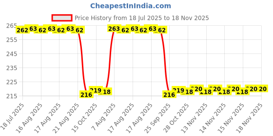 moglix.com Auto Pearl 12V Black Front &a; Rear Flasher Indicator Light for Hero Passion Pro TR auto pearl Price History Graph from 18 Jul 2025 to 17 Nov 2025