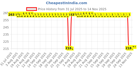 moglix.com Auto Pearl 12V Black Front &a; Rear Flasher Indicator Light for Hero Splendor Pro auto pearl Price History Graph from 31 Jul 2025 to 14 Nov 2025