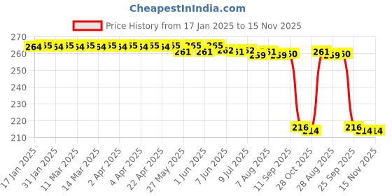 moglix.com Auto Pearl 12V Black Front &a; Rear Flasher Indicator Light for Hero XF3R auto pearl Price History Graph from 17 Jan 2025 to 15 Nov 2025