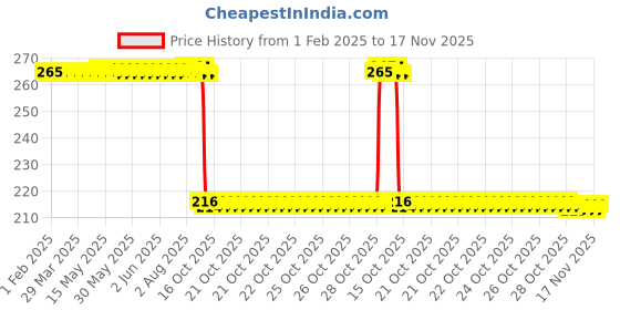 moglix.com Auto Pearl 12V Black Front &a; Rear Flasher Indicator Light for Hero XF3R BS6 auto pearl Price History Graph from 1 Feb 2025 to 16 Nov 2025
