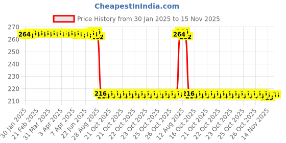 moglix.com Auto Pearl 12V Black Front &a; Rear Flasher Indicator Light for Hero Xtreme 200S auto pearl Price History Graph from 30 Jan 2025 to 15 Nov 2025