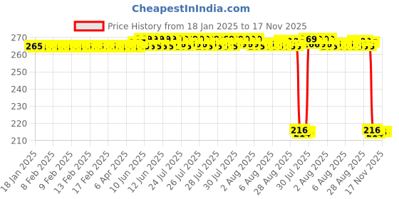 moglix.com Auto Pearl 12V Black Front &a; Rear Flasher Indicator Light for Hero Xtreme Sports auto pearl Price History Graph from 18 Jan 2025 to 17 Nov 2025