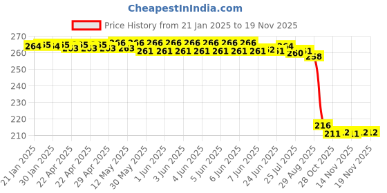 moglix.com Auto Pearl 12V Black Front &a; Rear Flasher Indicator Light for Himalayan auto pearl Price History Graph from 21 Jan 2025 to 17 Nov 2025
