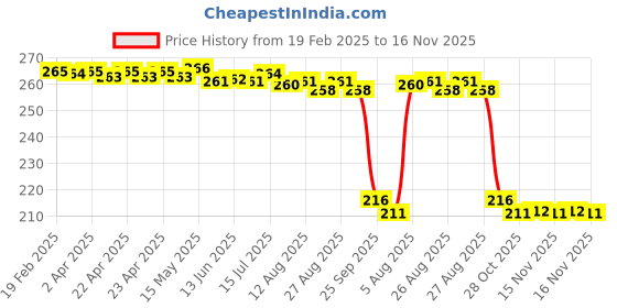 moglix.com Auto Pearl 12V Black Front &a; Rear Flasher Indicator Light for Honda Activa 3G auto pearl Price History Graph from 19 Feb 2025 to 15 Nov 2025
