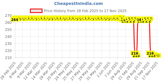 moglix.com Auto Pearl 12V Black Front &a; Rear Flasher Indicator Light for Honda Activa 4G auto pearl Price History Graph from 28 Feb 2025 to 15 Nov 2025