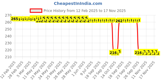 moglix.com Auto Pearl 12V Black Front &a; Rear Flasher Indicator Light for Honda Activa 5G auto pearl Price History Graph from 12 Feb 2025 to 17 Nov 2025