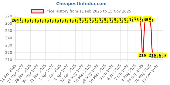 moglix.com Auto Pearl 12V Black Front &a; Rear Flasher Indicator Light for Honda Africa Twin auto pearl Price History Graph from 11 Feb 2025 to 15 Nov 2025