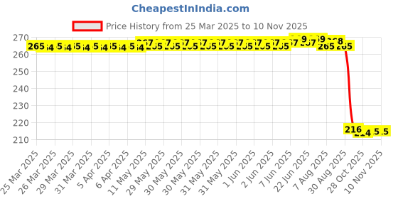 moglix.com Auto Pearl 12V Black Front &a; Rear Flasher Indicator Light for Honda CB 500 auto pearl Price History Graph from 25 Mar 2025 to 10 Nov 2025