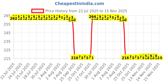 moglix.com Auto Pearl 12V Black Front &a; Rear Flasher Indicator Light for Honda CB Trigger auto pearl Price History Graph from 22 Jul 2025 to 15 Nov 2025