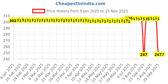 moglix.com Auto Pearl 12V Black Front &a; Rear Flasher Indicator Light for Honda CB Unicorn auto pearl Price History Graph from 9 Jan 2025 to 15 Nov 2025