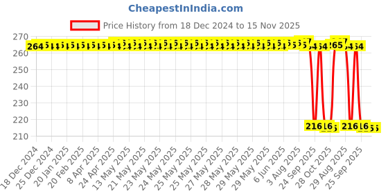moglix.com Auto Pearl 12V Black Front &a; Rear Flasher Indicator Light for Honda CB Unicorn 150 auto pearl Price History Graph from 18 Dec 2024 to 15 Nov 2025