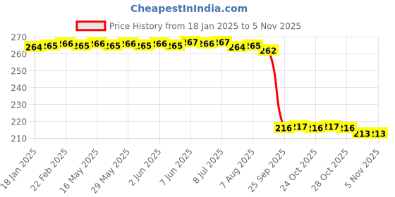 moglix.com Auto Pearl 12V Black Front &a; Rear Flasher Indicator Light for Honda CB Unicorn 160 auto pearl Price History Graph from 18 Jan 2025 to 4 Nov 2025