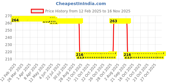 moglix.com Auto Pearl 12V Black Front &a; Rear Flasher Indicator Light for Honda CB1000R auto pearl Price History Graph from 12 Feb 2025 to 16 Nov 2025