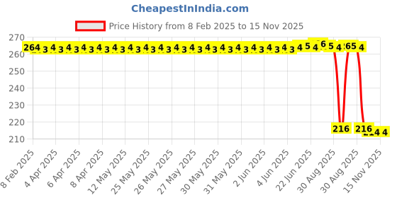 moglix.com Auto Pearl 12V Black Front &a; Rear Flasher Indicator Light for Honda CBF 1000 auto pearl Price History Graph from 8 Feb 2025 to 15 Nov 2025