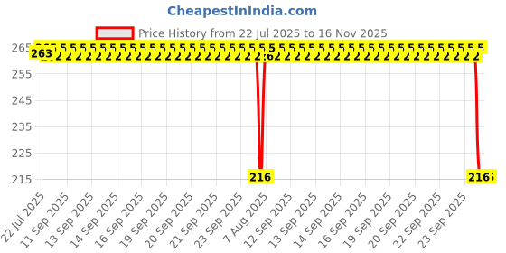 moglix.com Auto Pearl 12V Black Front &a; Rear Flasher Indicator Light for Honda CBF Stunner auto pearl Price History Graph from 22 Jul 2025 to 15 Nov 2025