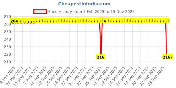 moglix.com Auto Pearl 12V Black Front &a; Rear Flasher Indicator Light for Honda CBR 1000RR auto pearl Price History Graph from 8 Feb 2025 to 15 Nov 2025