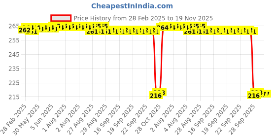 moglix.com Auto Pearl 12V Black Front &a; Rear Flasher Indicator Light for Honda CBR 250R auto pearl Price History Graph from 28 Feb 2025 to 18 Nov 2025