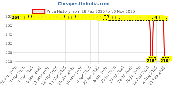 moglix.com Auto Pearl 12V Black Front &a; Rear Flasher Indicator Light for Honda CBR300R BS6 auto pearl Price History Graph from 28 Feb 2025 to 16 Nov 2025