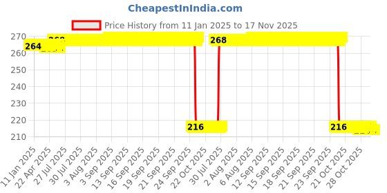 moglix.com Auto Pearl 12V Black Front &a; Rear Flasher Indicator Light for Honda CBR650R auto pearl Price History Graph from 11 Jan 2025 to 17 Nov 2025