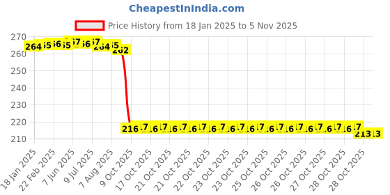 moglix.com Auto Pearl 12V Black Front &a; Rear Flasher Indicator Light for Honda Navi auto pearl Price History Graph from 18 Jan 2025 to 5 Nov 2025