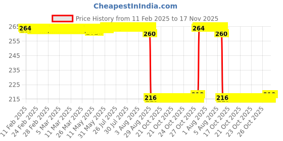 moglix.com Auto Pearl 12V Black Front &a; Rear Flasher Indicator Light for Honda NXR 160 auto pearl Price History Graph from 11 Feb 2025 to 17 Nov 2025