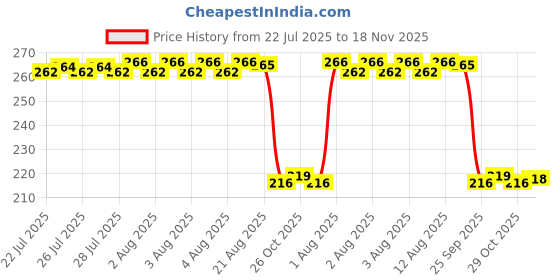 moglix.com Auto Pearl 12V Black Front &a; Rear Flasher Indicator Light for Honda Shine auto pearl Price History Graph from 22 Jul 2025 to 18 Nov 2025