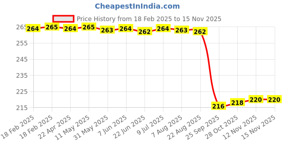 moglix.com Auto Pearl 12V Black Front &a; Rear Flasher Indicator Light for Honda VFR 1200F auto pearl Price History Graph from 18 Feb 2025 to 12 Nov 2025