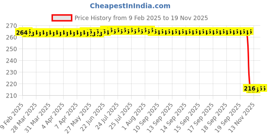 moglix.com Auto Pearl 12V Black Front &a; Rear Flasher Indicator Light for Honda VT 1300CX auto pearl Price History Graph from 9 Feb 2025 to 17 Nov 2025