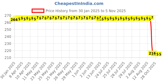 moglix.com Auto Pearl 12V Black Front &a; Rear Flasher Indicator Light for Honda X-Blade auto pearl Price History Graph from 30 Jan 2025 to 4 Nov 2025