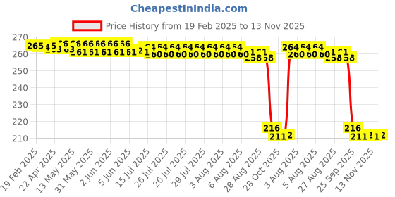 moglix.com Auto Pearl 12V Black Front &a; Rear Flasher Indicator Light for Hyosung Aquila 250 auto pearl Price History Graph from 19 Feb 2025 to 13 Nov 2025