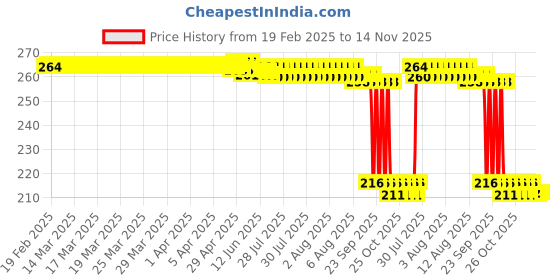 moglix.com Auto Pearl 12V Black Front &a; Rear Flasher Indicator Light for Hyosung Aquila Pro 650 auto pearl Price History Graph from 19 Feb 2025 to 14 Nov 2025