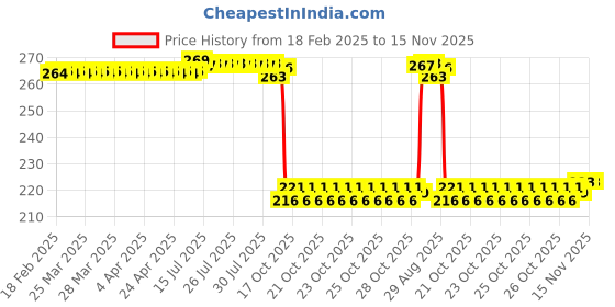 moglix.com Auto Pearl 12V Black Front &a; Rear Flasher Indicator Light for Hyosung GT650R auto pearl Price History Graph from 18 Feb 2025 to 14 Nov 2025