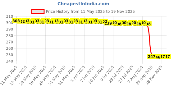moglix.com Auto Pearl 12V Black Front &a; Rear Flasher Indicator Light for Hypermotard auto pearl Price History Graph from 11 May 2025 to 18 Nov 2025