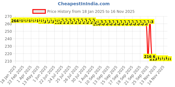 moglix.com Auto Pearl 12V Black Front &a; Rear Flasher Indicator Light for Hyperstrada auto pearl Price History Graph from 18 Jan 2025 to 14 Nov 2025