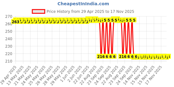 moglix.com Auto Pearl 12V Black Front &a; Rear Flasher Indicator Light for Indicator Blinker Waterproof Flasher auto pearl Price History Graph from 29 Apr 2025 to 17 Nov 2025