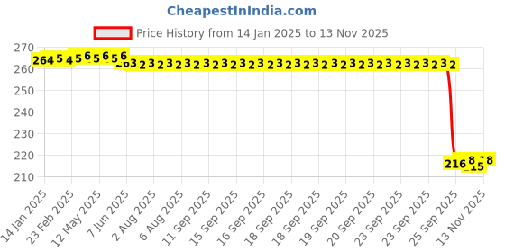 moglix.com Auto Pearl 12V Black Front &a; Rear Flasher Indicator Light for Infinity E1 auto pearl Price History Graph from 14 Jan 2025 to 10 Nov 2025