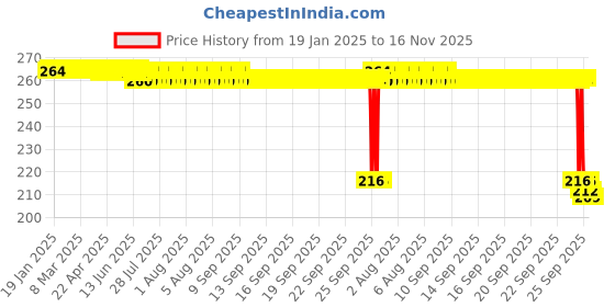 moglix.com Auto Pearl 12V Black Front &a; Rear Flasher Indicator Light for Interceptor 650 auto pearl Price History Graph from 19 Jan 2025 to 16 Nov 2025
