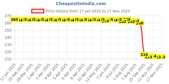 moglix.com Auto Pearl 12V Black Front &a; Rear Flasher Indicator Light for intruder 150 auto pearl Price History Graph from 17 Jan 2025 to 15 Nov 2025