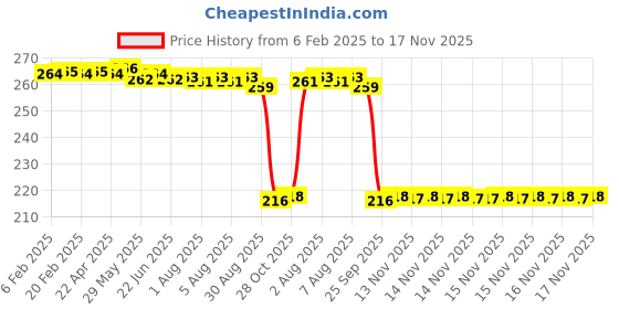 moglix.com Auto Pearl 12V Black Front &a; Rear Flasher Indicator Light for Intruder 250 auto pearl Price History Graph from 6 Feb 2025 to 17 Nov 2025